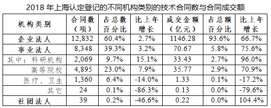行業資訊 | 2018上海科技成果轉化白皮書Unit3 市場、載體、服務——這些你值得了解